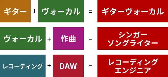 ギター+ヴォーカル=ギターヴォーカル ヴォーカル+作曲=シンガーソングライター レコーディング+DAW=レコーディングエンジニア